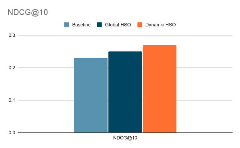A Machine Learning-Driven Approach for Optimizing Hybrid Search