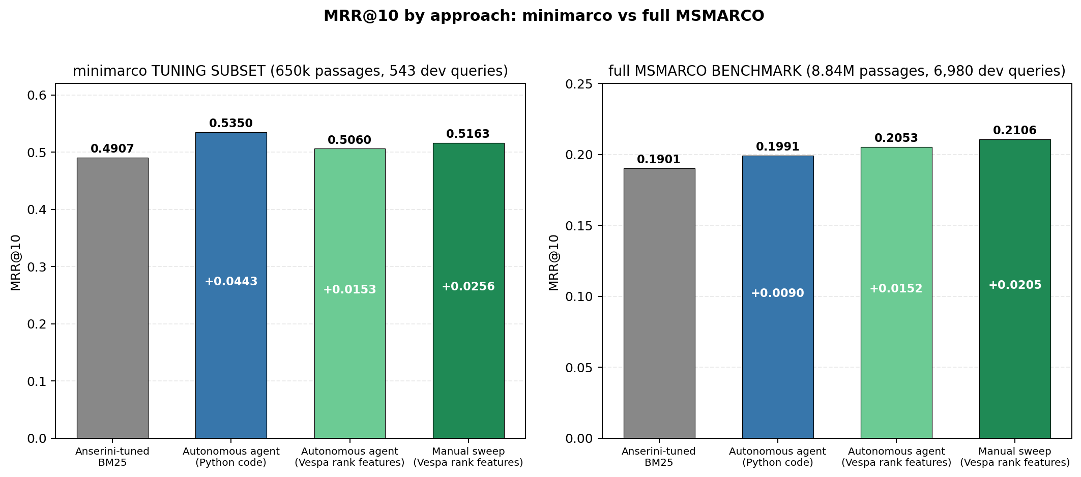 MRR@10 by approach on the minimarco tuning subset vs the full MSMARCO benchmark
