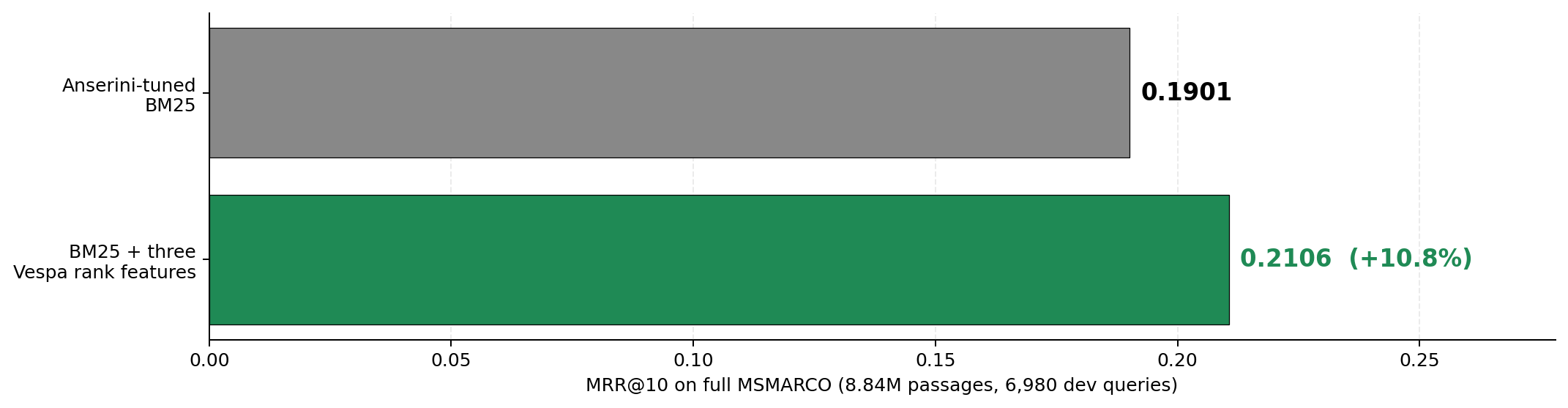 BM25 vs BM25 + three Vespa rank features on the full MSMARCO benchmark: MRR@10 lifts from 0.1901 to 0.2106, a 10.8% improvement