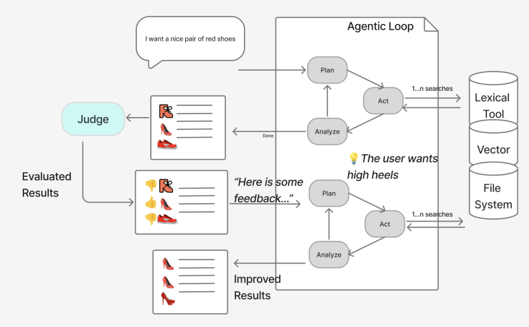 Agentic search – retrieval, harness, or model?